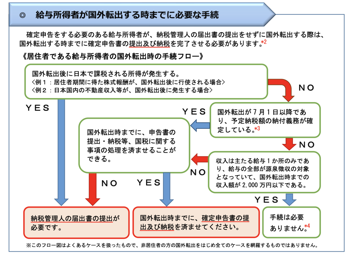 準確定申告